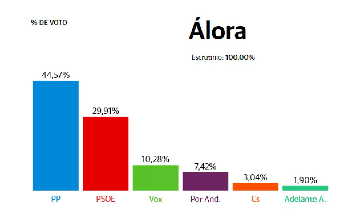 Resultados Elecciones Andalucía 2022 Álora El Pp Se Convierte En La